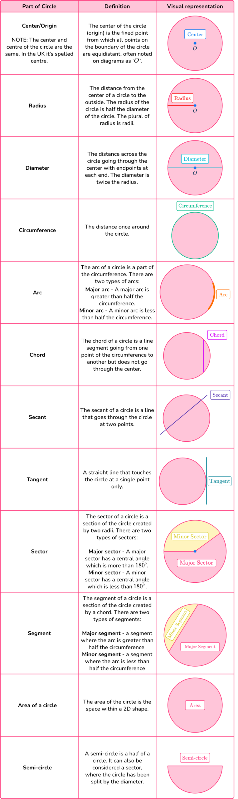 Parts Of A Circle Math Steps Examples Questions